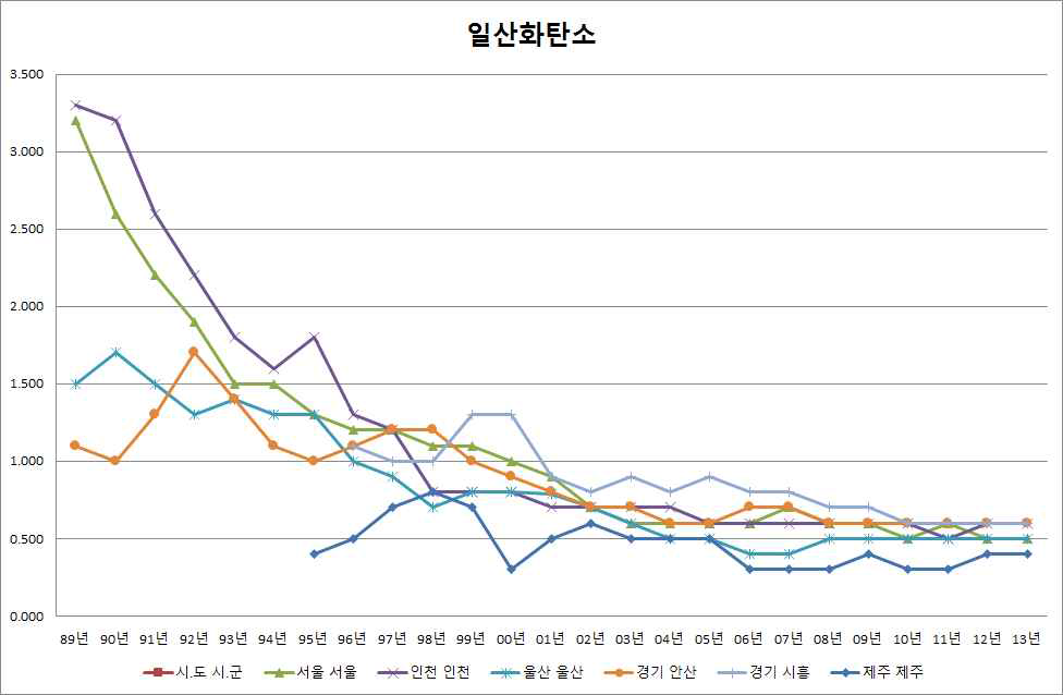 대기 중 일산화탄소 농도