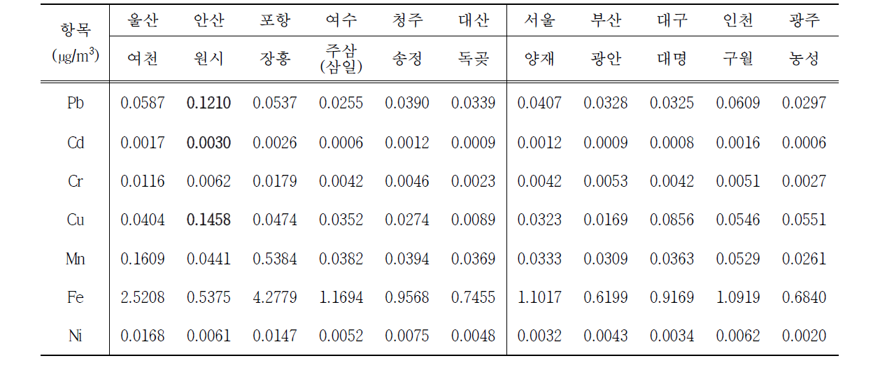 지역별 중금속 평균 농도(측정망, ‘09~’13)