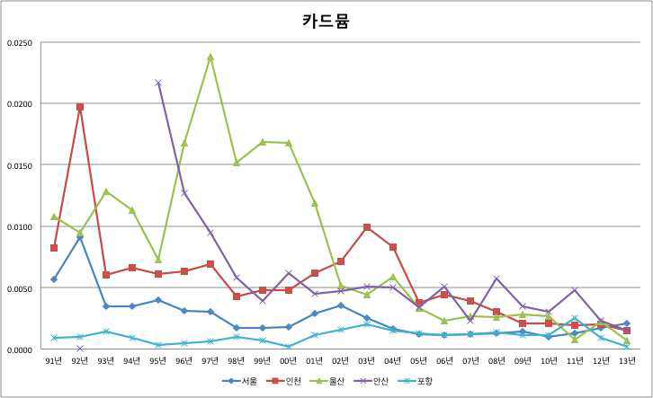 대기 중 카드뮴 농도의 변화