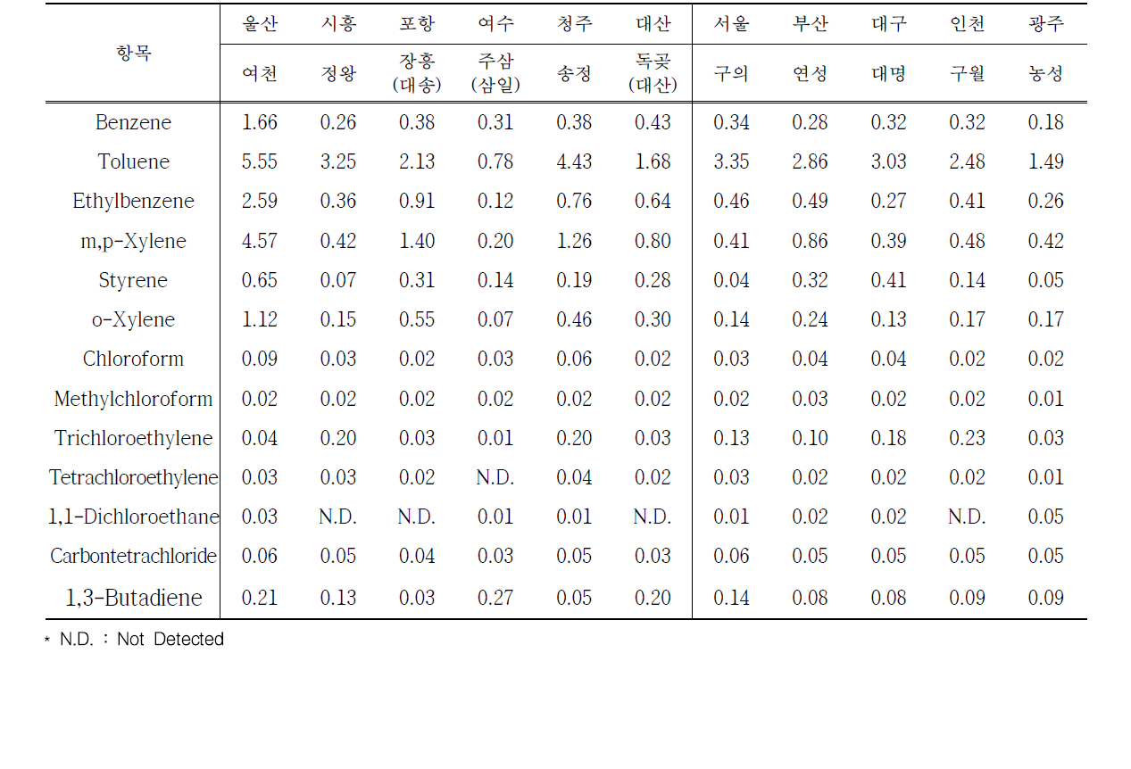 지역별 VOCs 평균 농도(측정망, ‘09~’13)