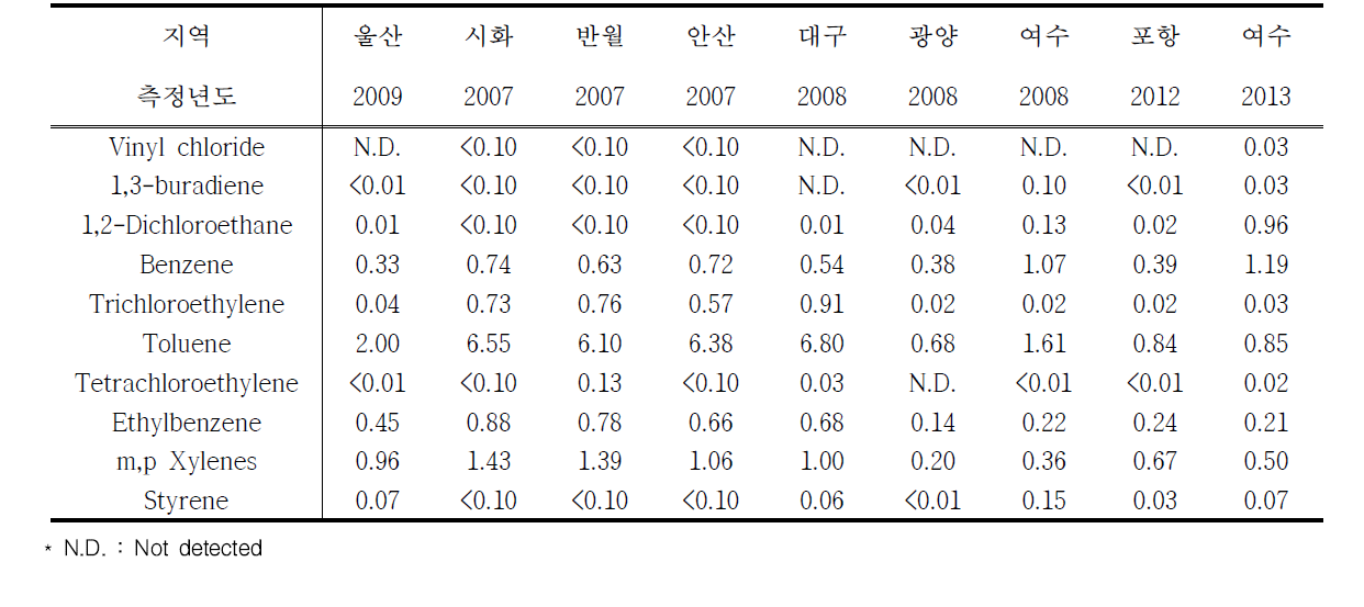 주요 공단인근 주거지역 대기 중 VOC 농도 비교