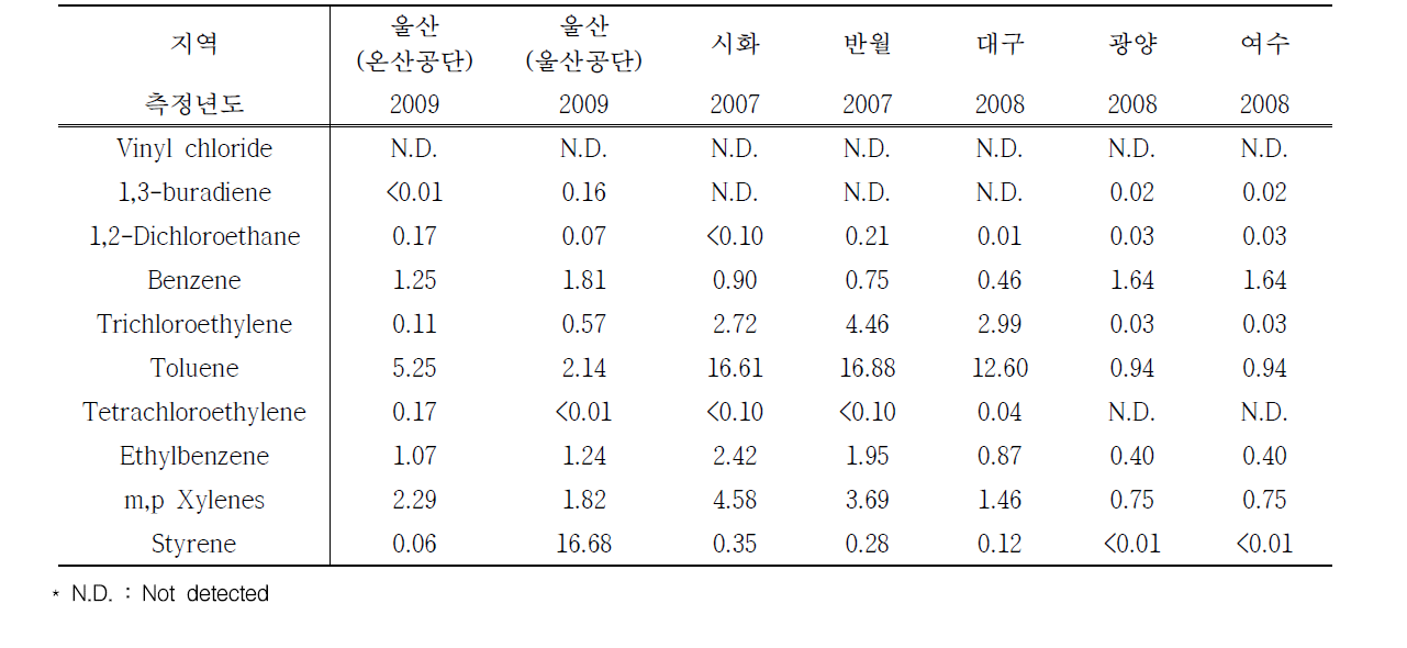 주요 공단 내의 공단지역 대기 중 VOC 농도 비교