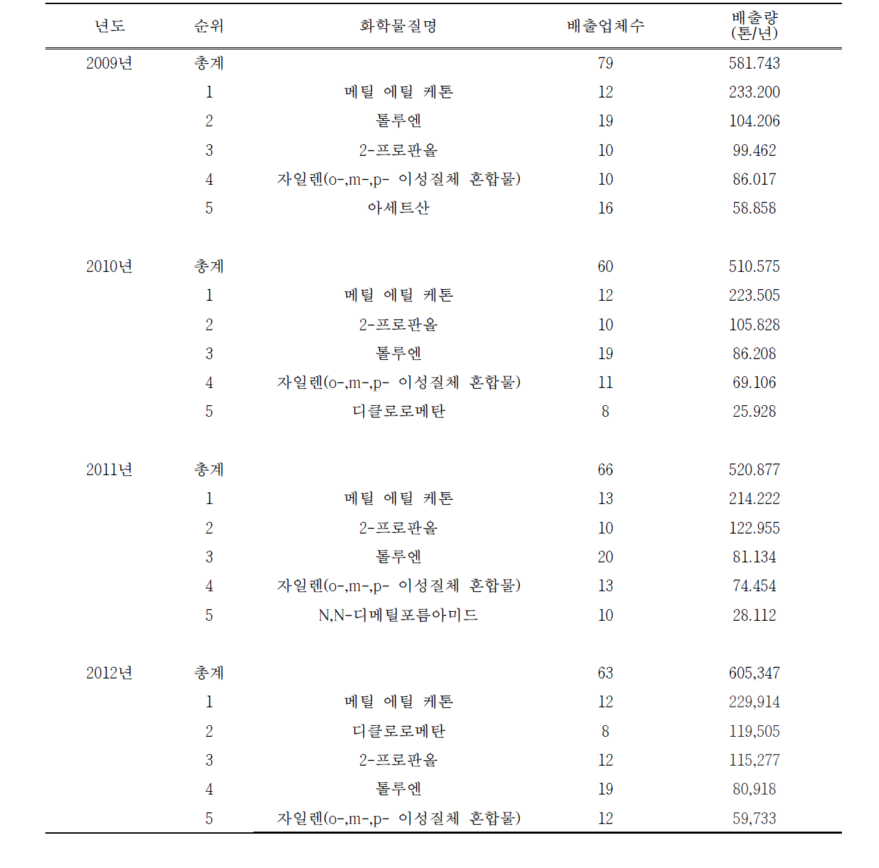 시흥시 화학물질 배출량 현황 (‘09～‘12)