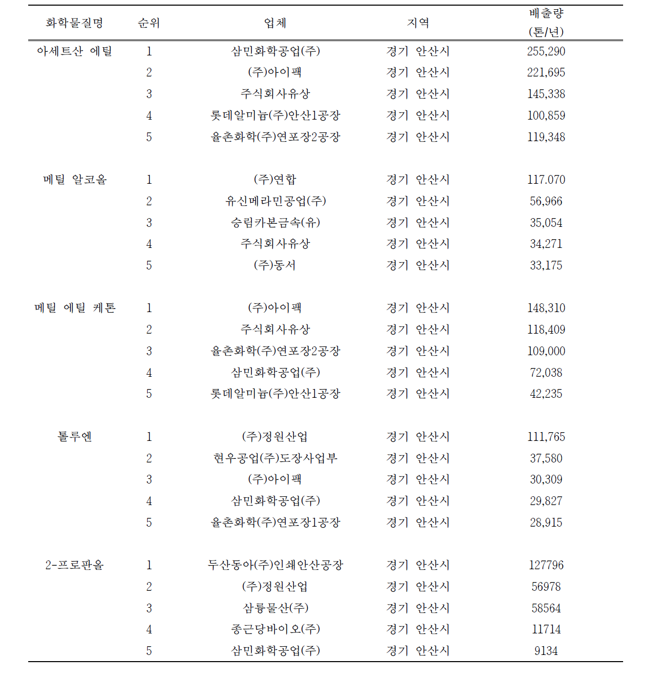 최근 4년간(‘09～‘12) 안산시 상위 5위 이내 화학물질 배출업체 현황