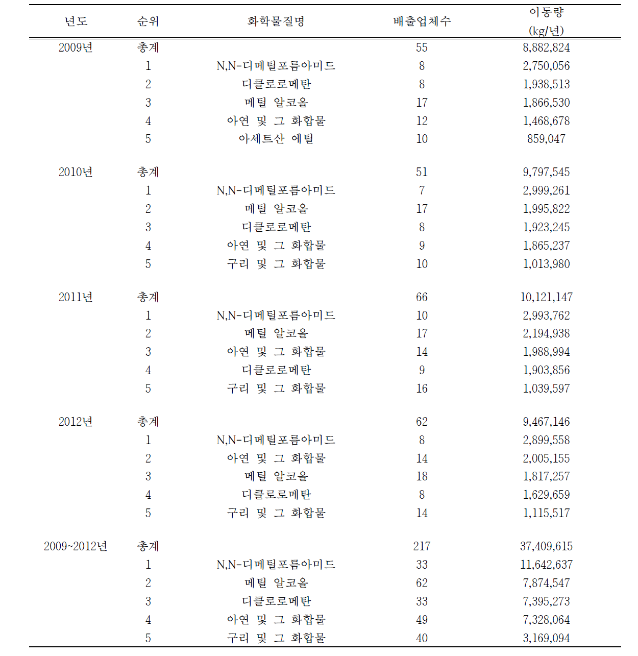 시흥시 화학물질 이동량 현황 (‘09～‘12)