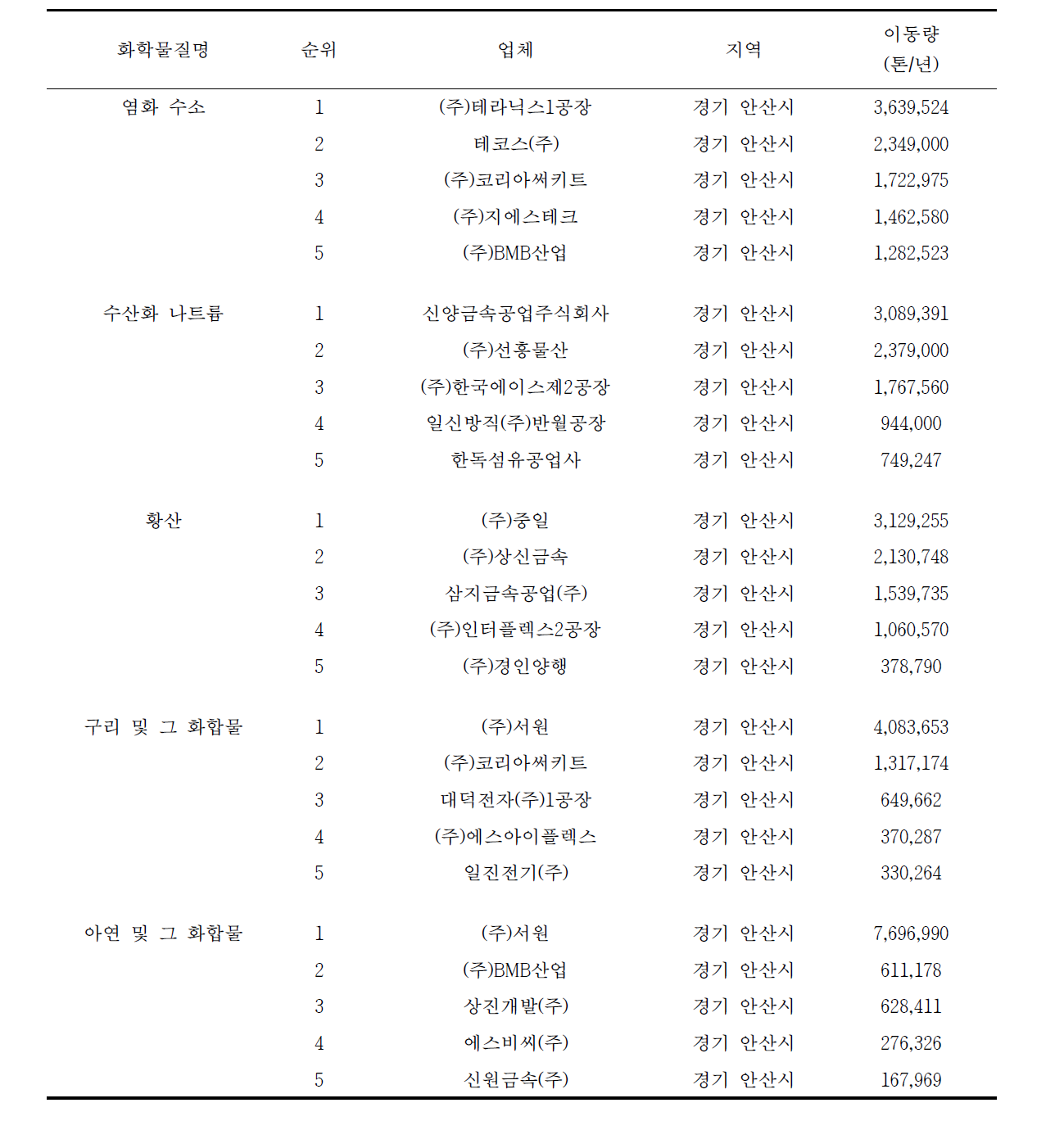 최근 4년간(‘09～‘12) 안산시 상위 5위 이내 이동 화학물질 이동업체 현황