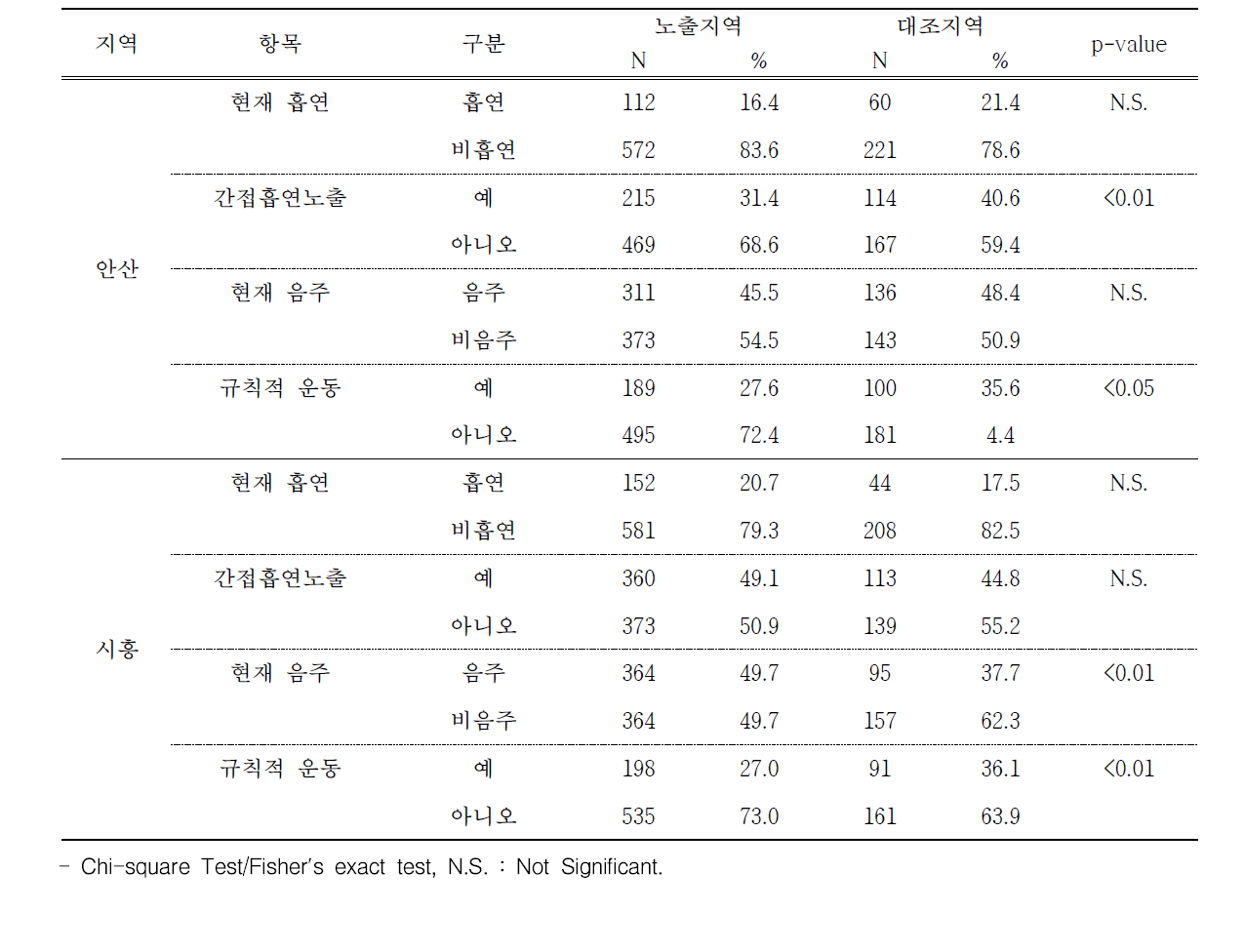 안산 및 시흥지역 설문 참여자의 흡연, 음주, 운동습관