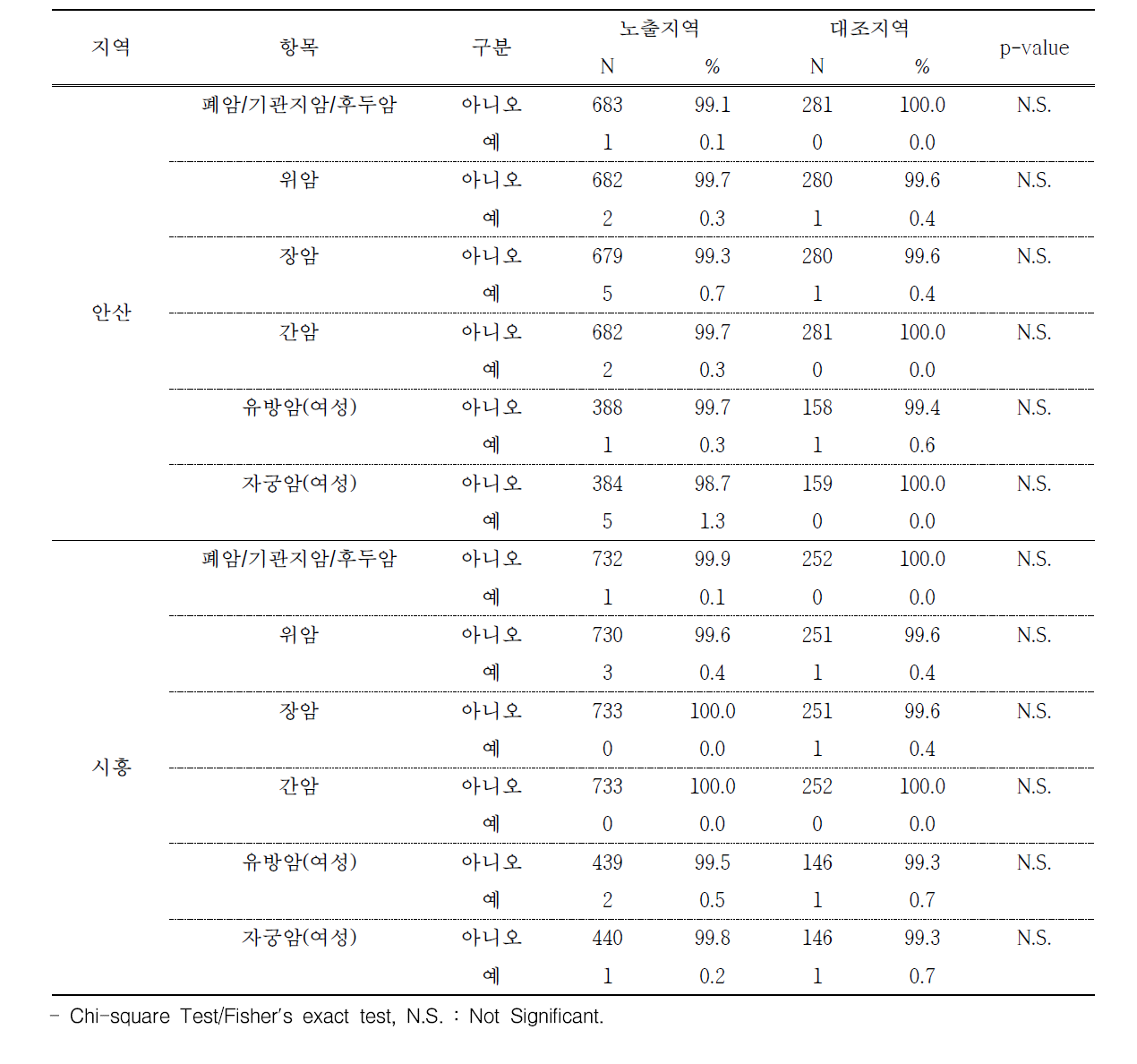 안산 및 시흥지역 설문 참여자의 악성종양 진단 경험