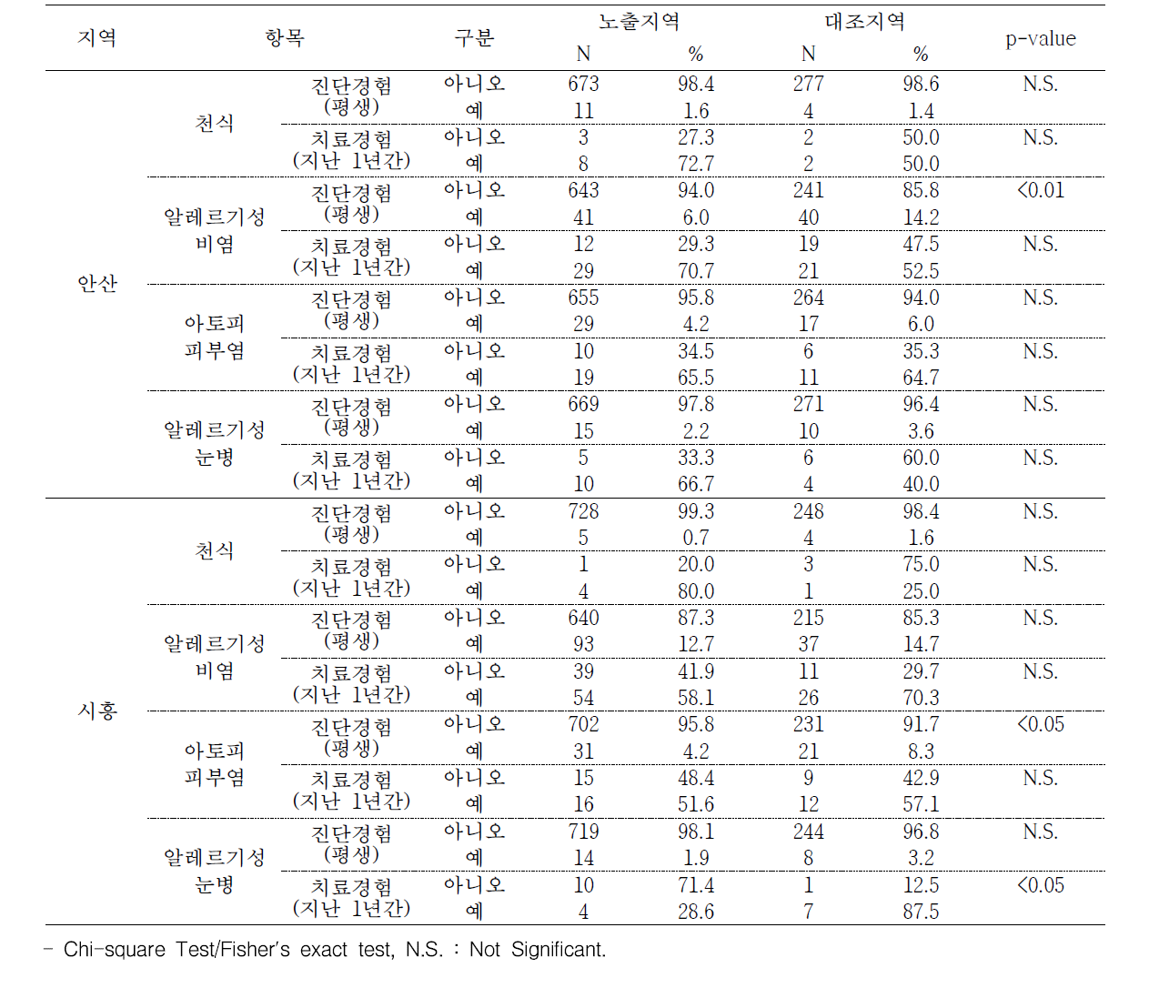 안산 및 시흥지역 설문 참여자의 알레르기질환 증상 진단 및 치료경험