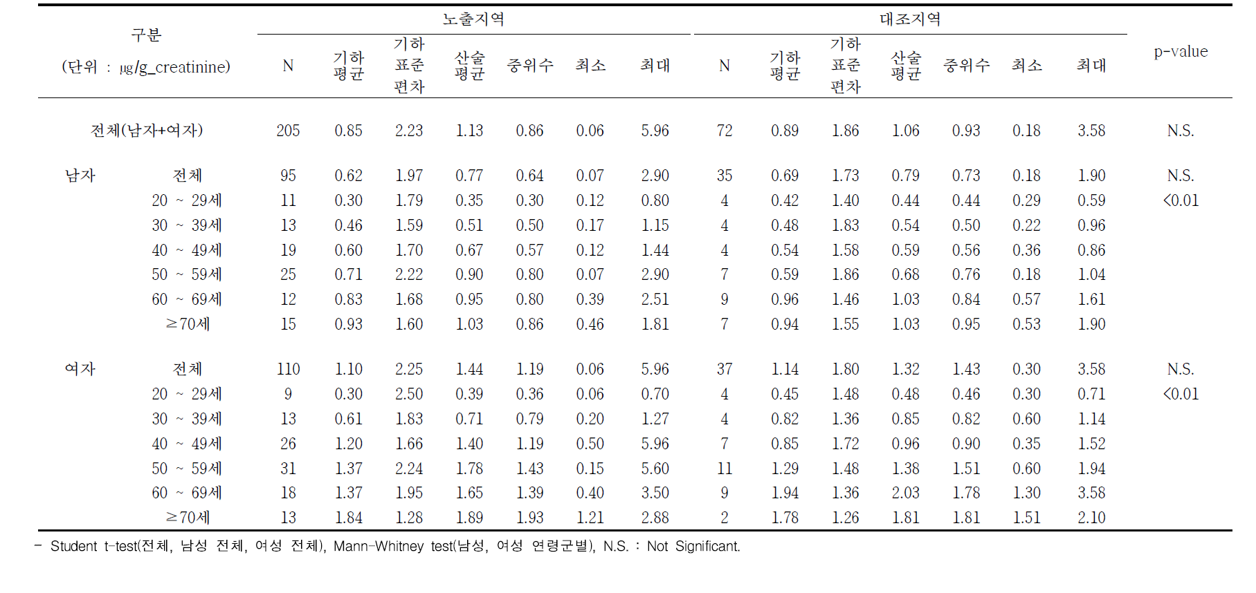 성별, 연령별 요중 카드뮴 농도 : 안산