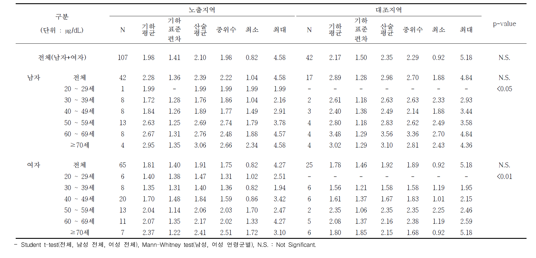 성별, 연령별 혈액중 납 농도 : 시흥