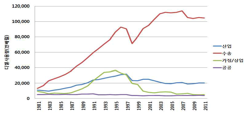 1981-2011년 부문별 디젤 연료 사용량