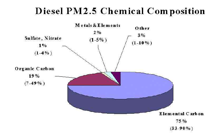 디젤 입자상 물질 PM2.5의 무게별 화학구성