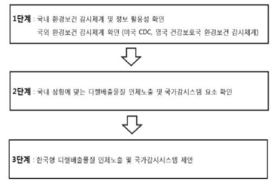 한국형 디젤배출물질 인체노출 및 건강영향 국가시스템 방안마련 단계별 내용