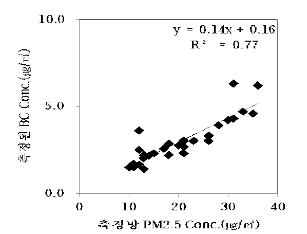 광진 측정망에서 측정된 BC 농도와 측정소 PM2.5 자료의 관련성 분석
