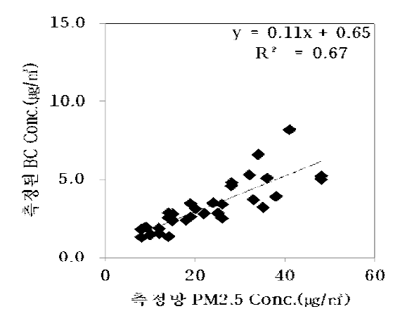 종로 측정망에서 측정된 BC 농도와 측정소 PM2.5 자료의 관련성 분석