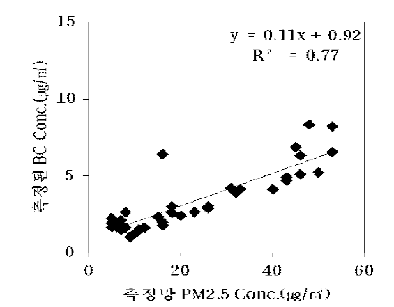 강서 측정망에서 측정된 BC 농도와 측정소 PM2.5 자료의 관련성 분석