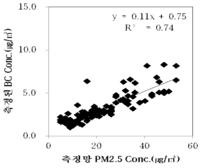 전체 측정망에서 측정된 BC 농도와 측정소 PM2.5 자료의 관련성 분석