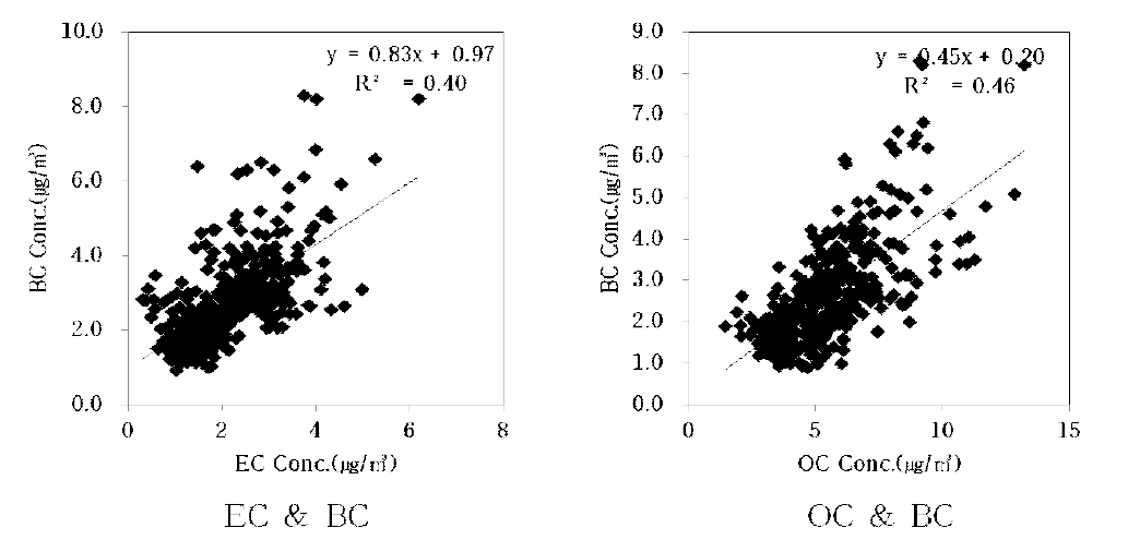 측정망 EC, OC 농도와 측정한 BC 농도의 관련성 분석 결과