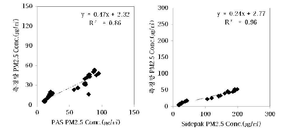 강서 측정망에서 측정한 Grimm 1.109, SidePak AM510, 측정망 PM2.5 농도 수준 비교