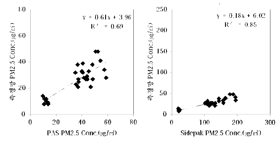 종로 측정망에서 측정한 Grimm 1.109, SidePak AM510, 측정망 PM2.5 농도 수준 비교