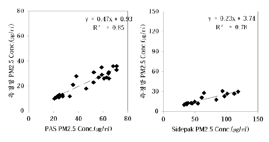 광진 측정망에서 측정한 Grimm 1.109, Sidepak AM510, 측정망 PM2.5농도 수준 비교