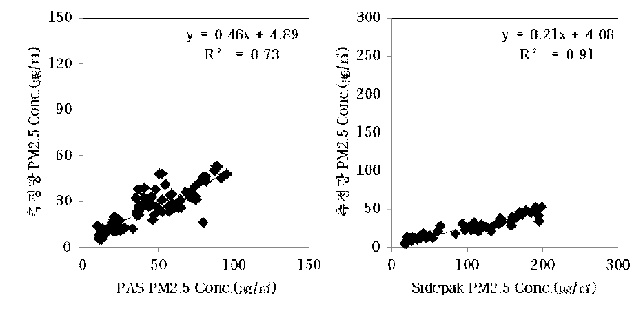 전체 측정망에서 측정한 Grimm 1.109, SidePak AM510, 측정망 PM2.5 농도 수준 비교