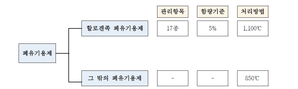 Domestic spent solvent management criteria