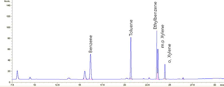 Chromatogram of the standard for BTEX