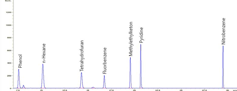 Chromatogram of the standard for Mix-7