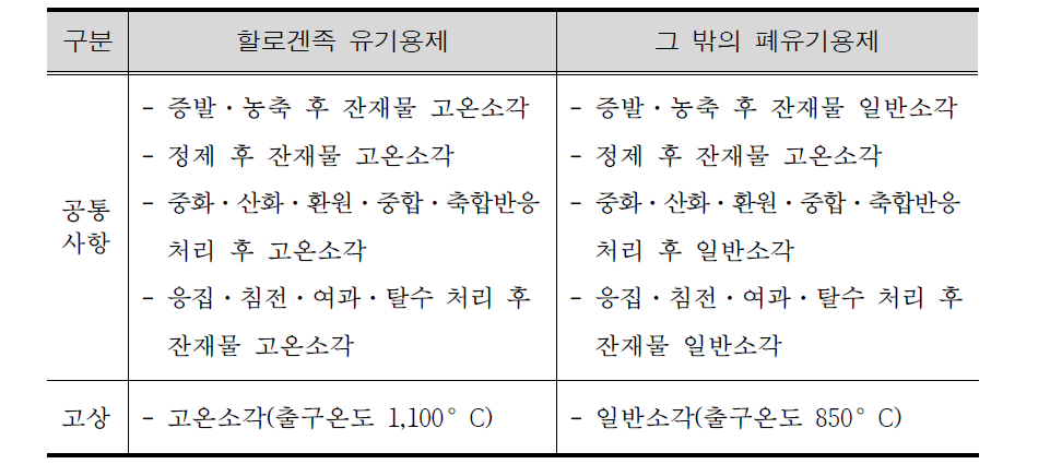 South Korea regulations regarding the processing of spent solvent