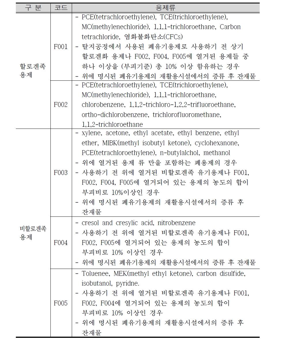 Spent solvents that regulated by th US Environmental Protection Agency(Unspecified waste)