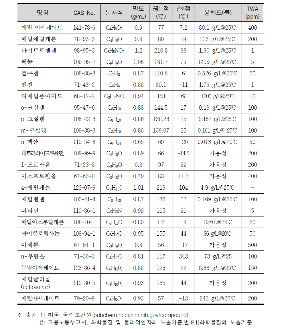 Chemicals and physical properties of solvents