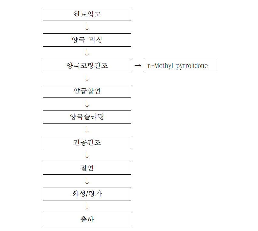 Lithium-ion manufacturing process and spent solvents