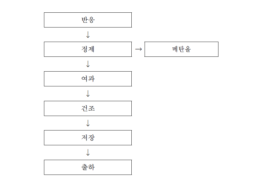 Surfactant manufacturing process and spent solvents