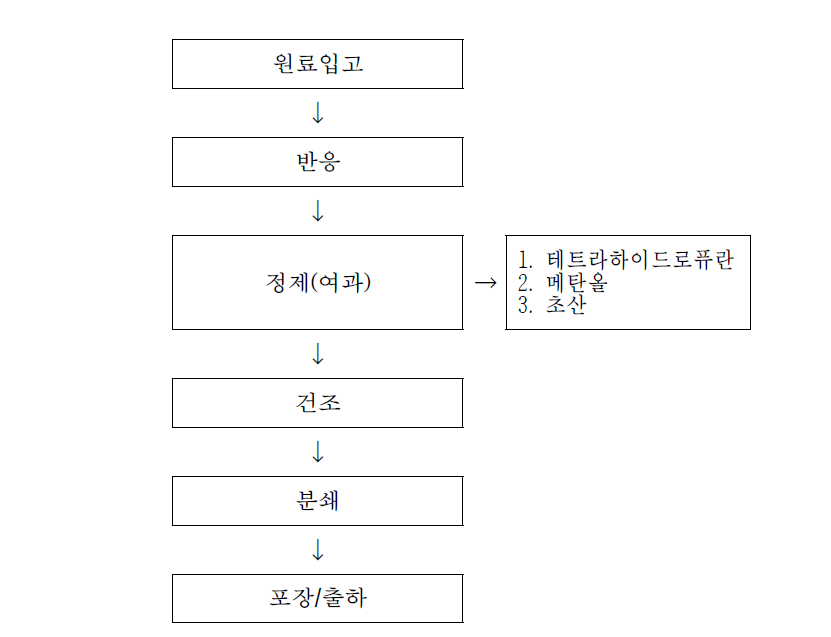 BMPPA manufacturing process and spent solvents