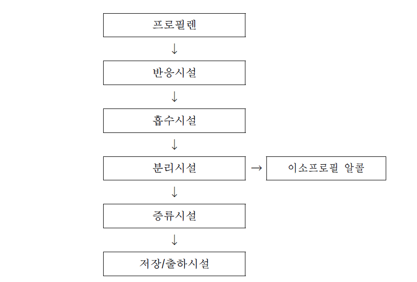 PVC manufacturing process and spent solvents