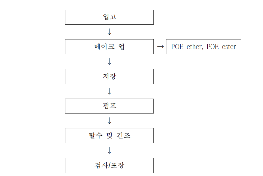 Polyester thread manufacturing process and spent solvents