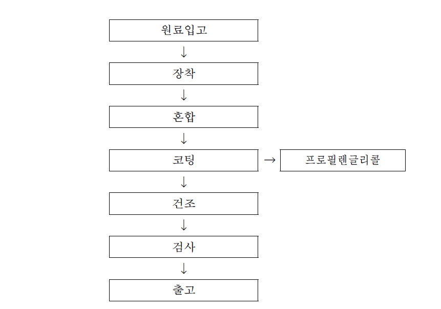 Apparel manufacturing process and spent solvents