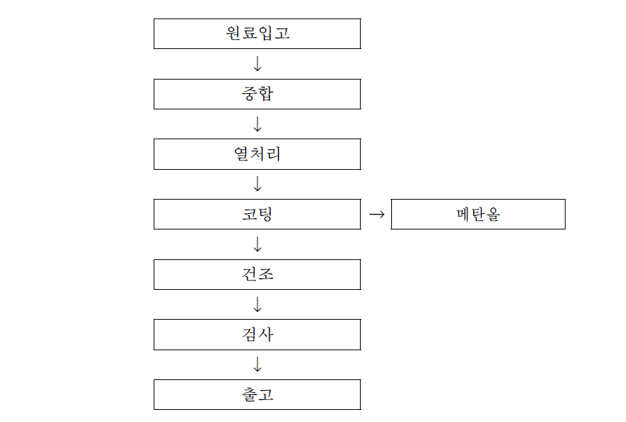 Pharmaceutical products process and spent solvents