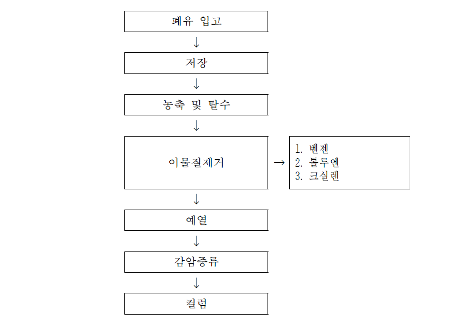 Waste oil regeneration process and spent solvents