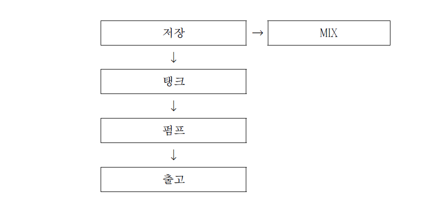 Waste collection transportation process and spent solvents