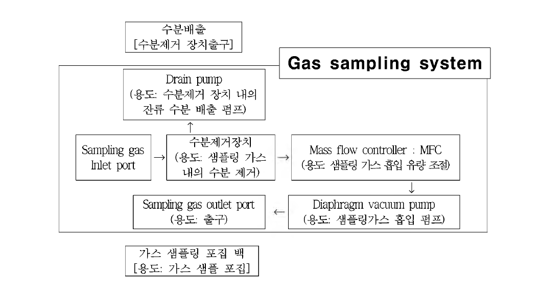 Gas sampling system.