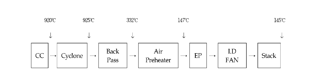 Donghae Power plant process flow.