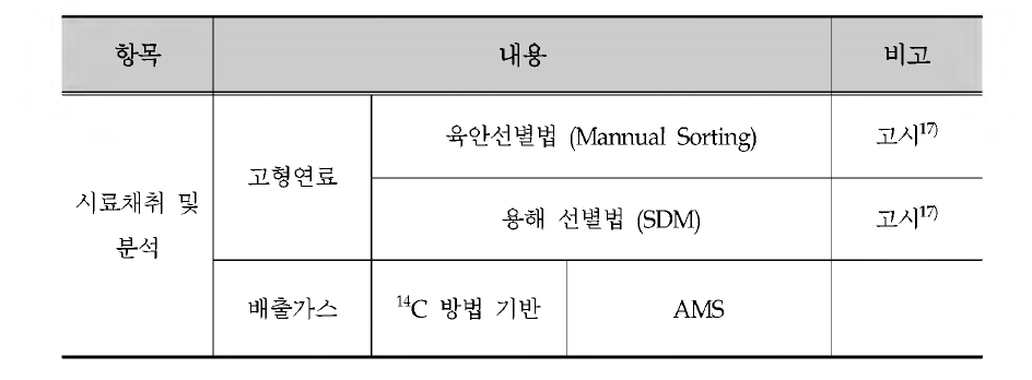 Biomass content Method