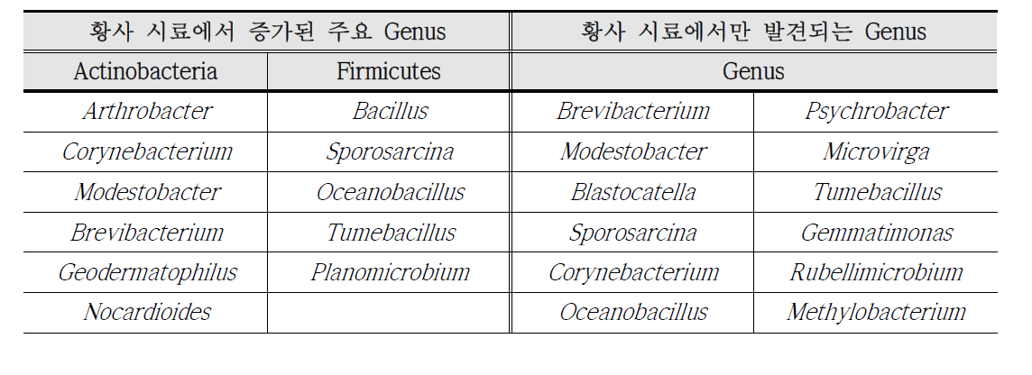 2015년 경기 지역 2월, 3월 황사 기간 중 특이적으로 검출되는 genus 목록