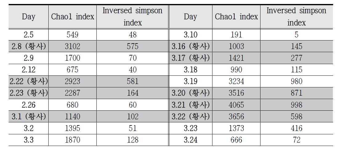 2015년 경기 지역 2월, 3월 시료의 다양성 Index 분석