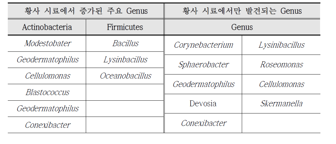 2015년 서울 지역 황사 기간 중 특이적으로 검출되는 genus 목록