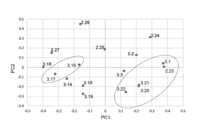 2015년 서울 지역 2월, 3월 시료의 PCoA 분석