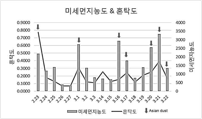 2015년 서울 지역 2월, 3월의 미세먼지 농도와 채취 시료 혼탁도의 상관 관계